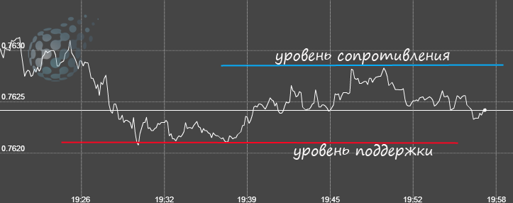 Поддержка и сопротивление в стратегии 15 минут